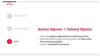 Business
Understanding
1
2
3
DETERMINE
UNDERSTAND
MAP
o State the project objective(s) in technical terms
o Describe how the data science project will help solve
the business problem
o Explore successful scenarios
Business Objective  Technical Objective
 