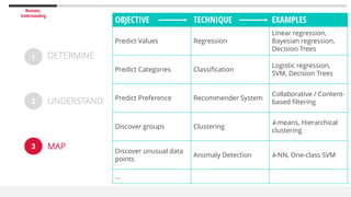 Business
Understanding
OBJECTIVE TECHNIQUE EXAMPLES
Predict Values Regression
Linear regression,
Bayesian regression,
Decision Trees
Predict Categories Classification
Logistic regression,
SVM, Decision Trees
Predict Preference Recommender System
Collaborative / Content-
based filtering
Discover groups Clustering
k-means, Hierarchical
clustering
Discover unusual data
points
Anomaly Detection k-NN, One-class SVM
…
1
2
3
DETERMINE
UNDERSTAND
MAP
 