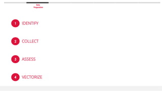 Data
Preparation
1 IDENTIFY
2 COLLECT
3 ASSESS
4 VECTORIZE
 