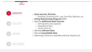 Data
Preparation
o Data sources, formats
o Database, Streaming API’s, Logs, Excel files, Websites, etc.
o Entity Relationship Diagram (ERD)
o Identify additional data sources
o Demographics data appends
o Geographical data
o Census data, etc.
o Identify relevant data
o Record unavailable data
o How long a history is available and one should use?
1 IDENTIFY
2 COLLECT
3 ASSESS
4 VECTORIZE
 