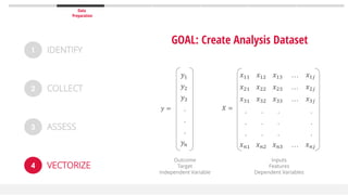 Data
Preparation
GOAL: Create Analysis Dataset
1 IDENTIFY
4 VECTORIZE
2 COLLECT
3 ASSESS
𝑦1
𝑦2
𝑦3
.
.
.
𝑦𝑛
𝑥11 𝑥12 𝑥13 … 𝑥1𝑗
𝑥21 𝑥22 𝑥23 … 𝑥2𝑗
𝑥31 𝑥32 𝑥33 … 𝑥3𝑗
. . . .
. . . .
. . . .
𝑥 𝑛1 𝑥 𝑛2 𝑥 𝑛3 … 𝑥 𝑛𝑗
𝑦 = 𝑋 =
Outcome
Target
Independent Variable
Inputs
Features
Dependent Variables
 