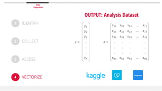 Data
Preparation
1 IDENTIFY
4 VECTORIZE
2 COLLECT
3 ASSESS
OUTPUT: Analysis Dataset
𝑦1
𝑦2
𝑦3
.
.
.
𝑦𝑛
𝑥11 𝑥12 𝑥13 … 𝑥1𝑗
𝑥21 𝑥22 𝑥23 … 𝑥2𝑗
𝑥31 𝑥32 𝑥33 … 𝑥3𝑗
. . . .
. . . .
. . . .
𝑥 𝑛1 𝑥 𝑛2 𝑥 𝑛3 … 𝑥 𝑛𝑗
𝑦 = 𝑋 =
 