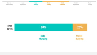 Data
Munging
Model
Training
Model
Evaluation
Model
Deployment
Model
Tracking
Data
Preparation
Business
Understanding
80% 20%
Data
Munging
Model
Building
Time
Spent
 