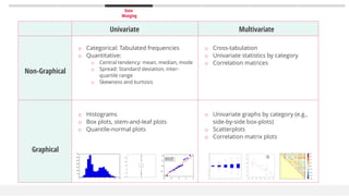 Univariate Multivariate
Non-Graphical
Graphical
o Cross-tabulation
o Univariate statistics by category
o Correlation matrices
o Histograms
o Box plots, stem-and-leaf plots
o Quantile-normal plots
o Categorical: Tabulated frequencies
o Quantitative:
o Central tendency: mean, median, mode
o Spread: Standard deviation, inter-
quartile range
o Skewness and kurtosis
o Univariate graphs by category (e.g.,
side-by-side box-plots)
o Scatterplots
o Correlation matrix plots
Data
Munging
 