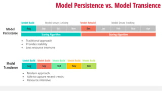 Model Persistence vs. Model Transience
Aug Sep Oct Nov Dec Jan Feb Mar Apr
Model Build Model Decay Tracking Model Rebuild Model Decay Tracking
Scoring Algorithm Scoring Algorithm
Model
Persistence
Aug Sep Oct Nov Dec
Model Build
Model
Transience
Model Build Model Build Model Build Model Build
• Traditional approach
• Provides stability
• Less resource intensive
• Modern approach
• Able to capture recent trends
• Resource intensive
 