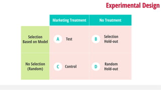 No Selection
(Random)
Experimental Design
Marketing Treatment No Treatment
Selection
Based on Model
A Test
C Control
B
Selection
Hold-out
D
Random
Hold-out
 