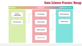 Data Munging
Model Building
Model Deployment
Data Preparation Model Tracking
Business
Understanding
Model Evaluation
Visualize Results
Data Science Process: Recap
STATISTICSBUSINESS COMPUTER SCIENCE
 
