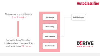 Data Munging
Model Building
Model Deployment
Model Evaluation
Visualize Results
AutoClassifier
These steps usually take
2 to 3 weeks
But with AutoClassifier,
it takes a few mouse-clicks
and less than 24 hours w w w . d e r i v e . i o
 