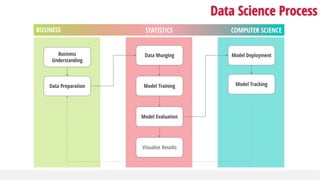 Data Munging
Model Training
Model Deployment
Data Preparation Model Tracking
Business
Understanding
Model Evaluation
Visua...