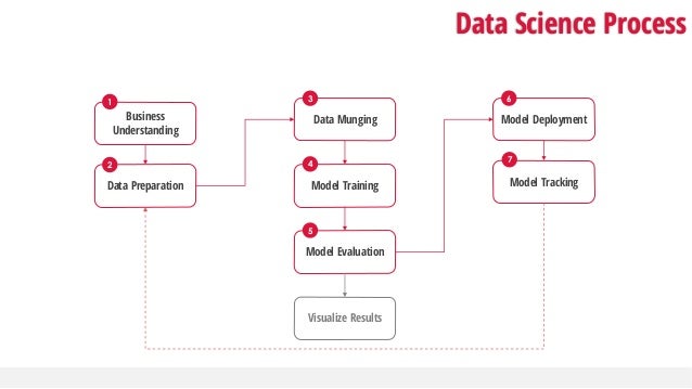 Exploring the Data science Process