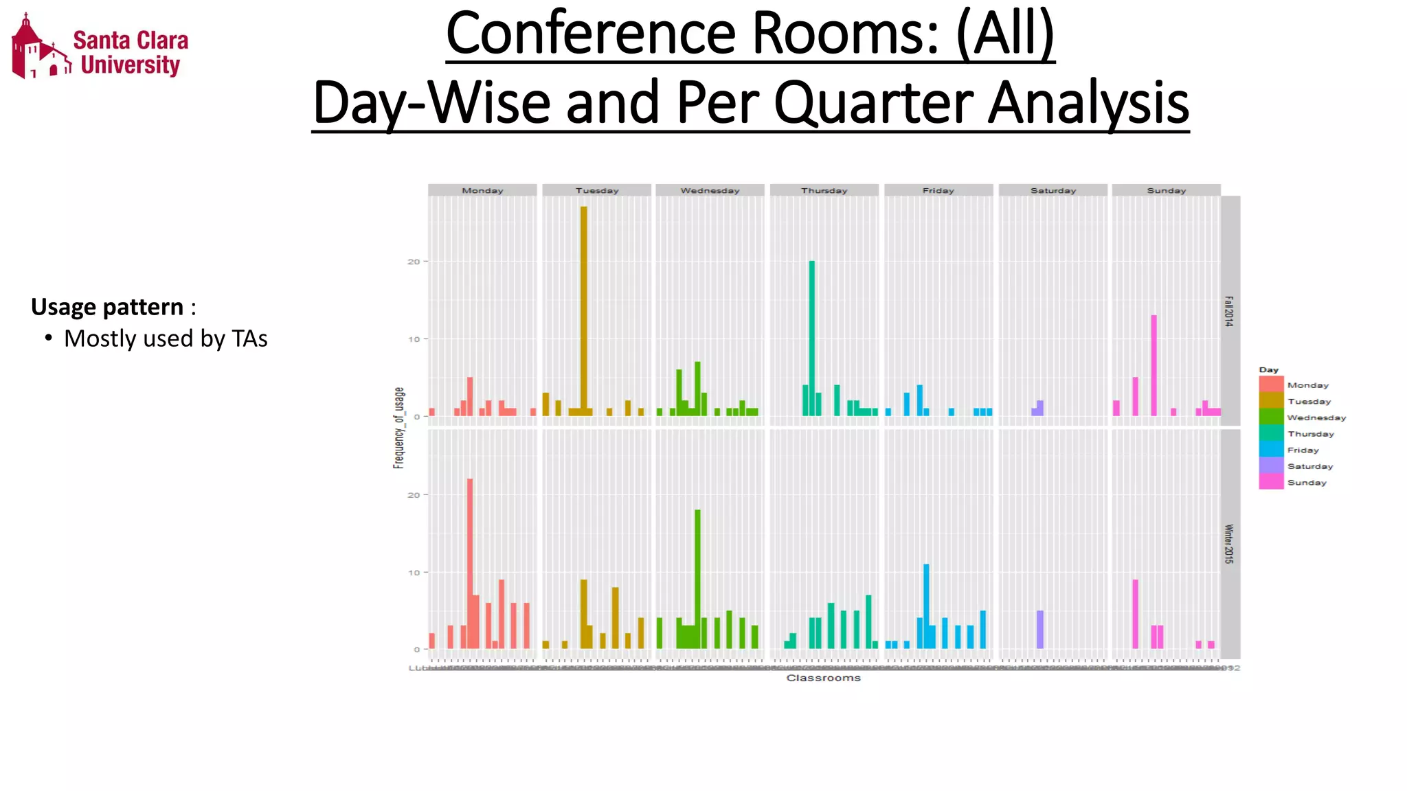 Conference Rooms: (All)
Day-Wise and Per Quarter Analysis
Usage pattern :
• Mostly used by TAs
 