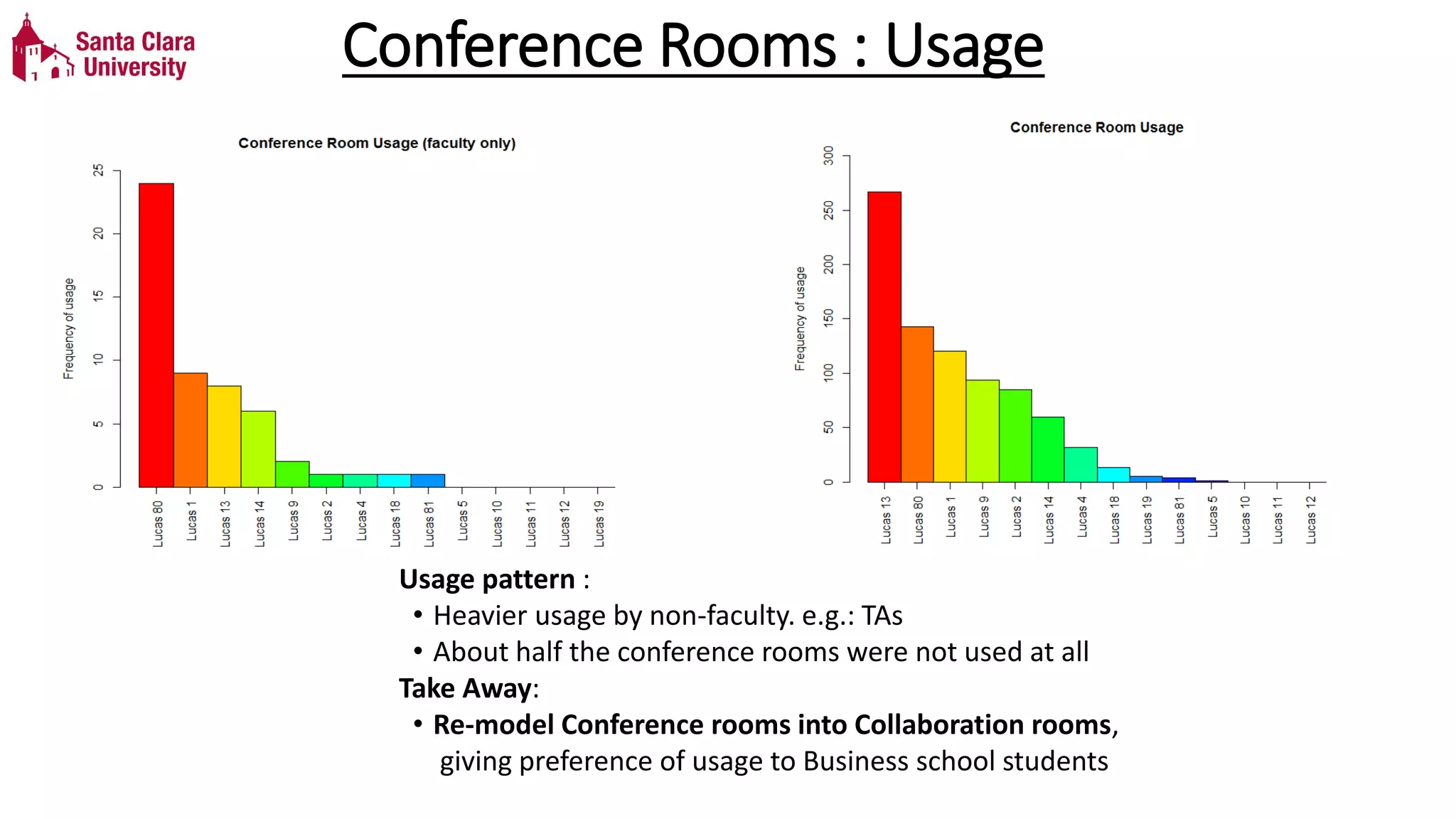 Conference Rooms : Usage
Usage pattern :
• Heavier usage by non-faculty. e.g.: TAs
• About half the conference rooms were not used at all
Take Away:
• Re-model Conference rooms into Collaboration rooms,
giving preference of usage to Business school students
 