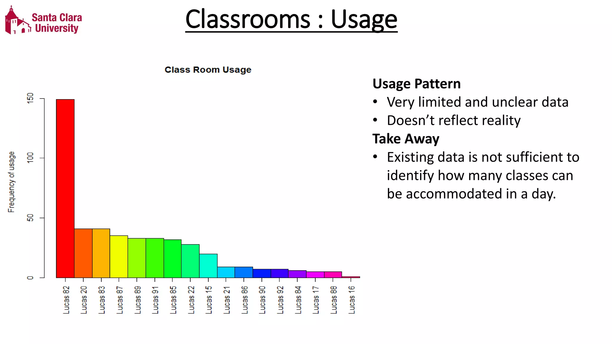 Classrooms : Usage
Usage Pattern
• Very limited and unclear data
• Doesn’t reflect reality
Take Away
• Existing data is not sufficient to
identify how many classes can
be accommodated in a day.
 