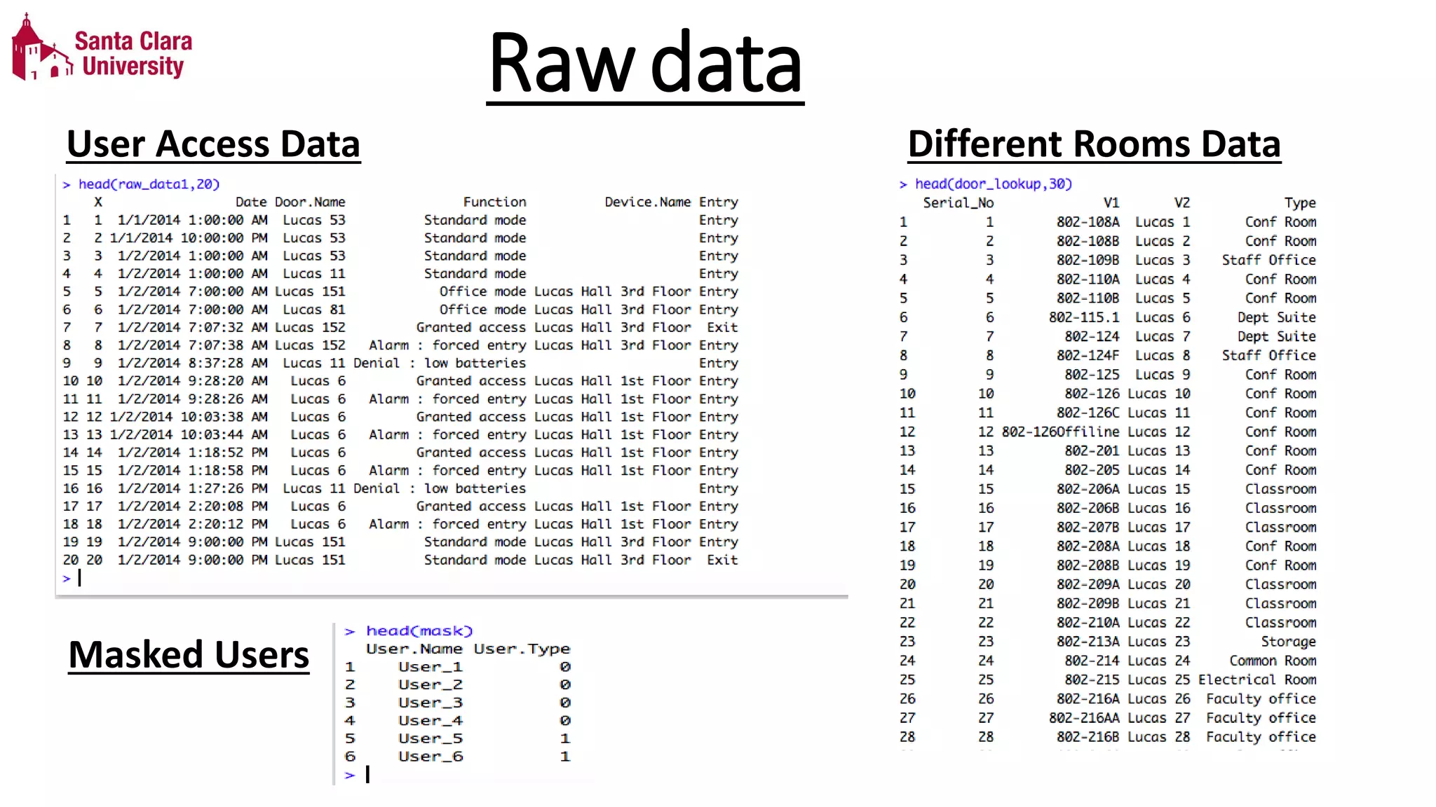 Rawdata
User Access Data
Masked Users
Different Rooms Data
 