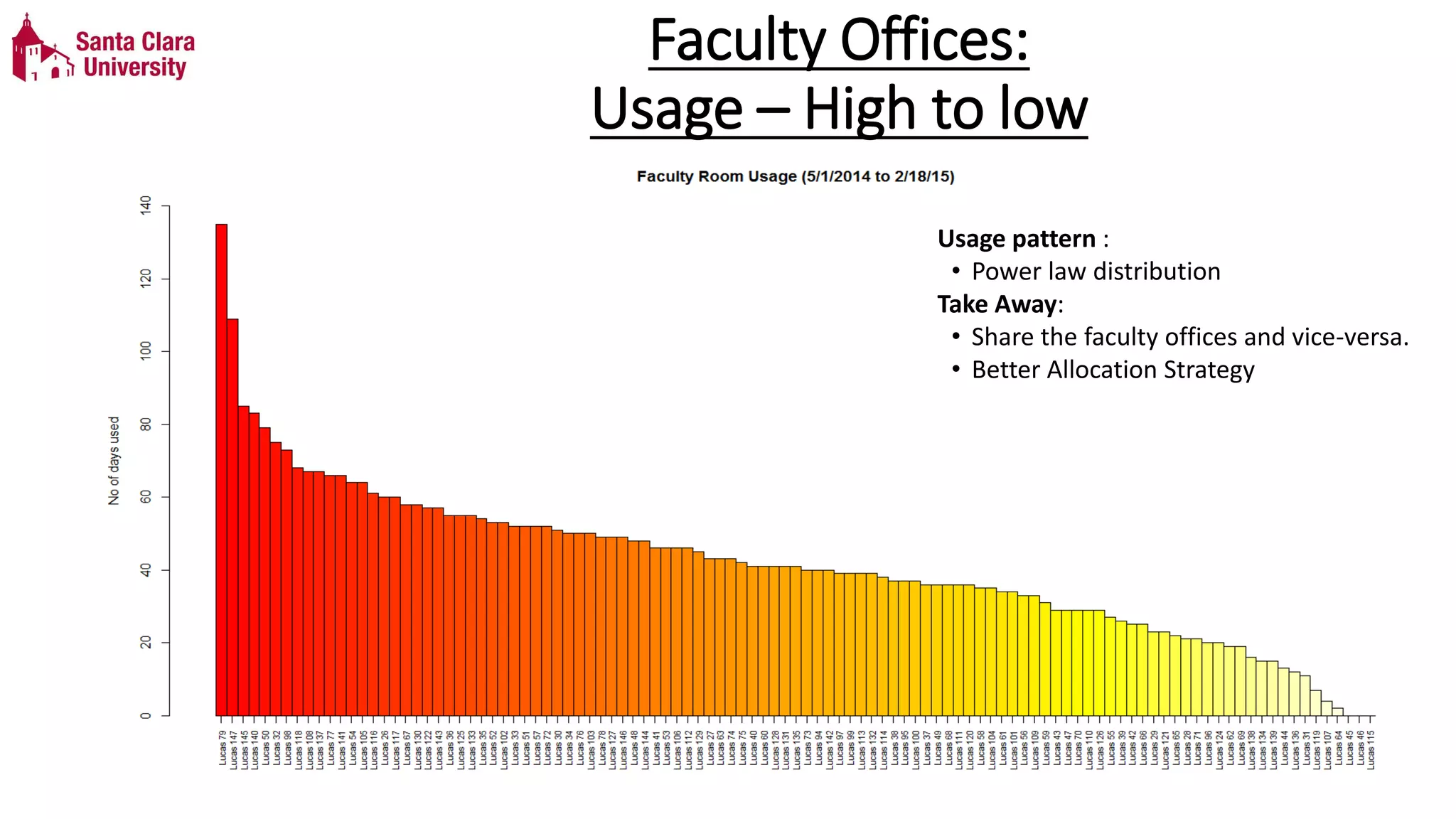 Faculty Offices:
Usage – High to low
Usage pattern :
• Power law distribution
Take Away:
• Share the faculty offices and vice-versa.
• Better Allocation Strategy
 