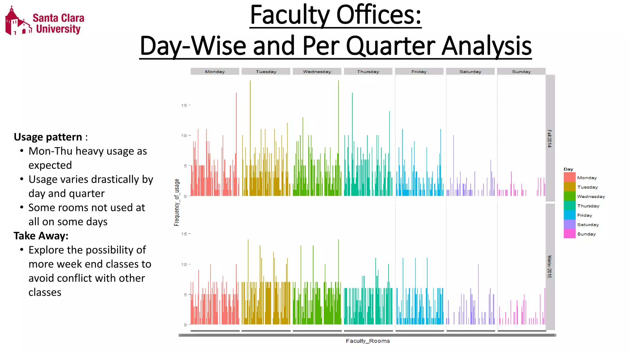 Faculty Offices:
Day-Wise and Per Quarter Analysis
Usage pattern :
• Mon-Thu heavy usage as
expected
• Usage varies drastically by
day and quarter
• Some rooms not used at
all on some days
Take Away:
• Explore the possibility of
more week end classes to
avoid conflict with other
classes
 