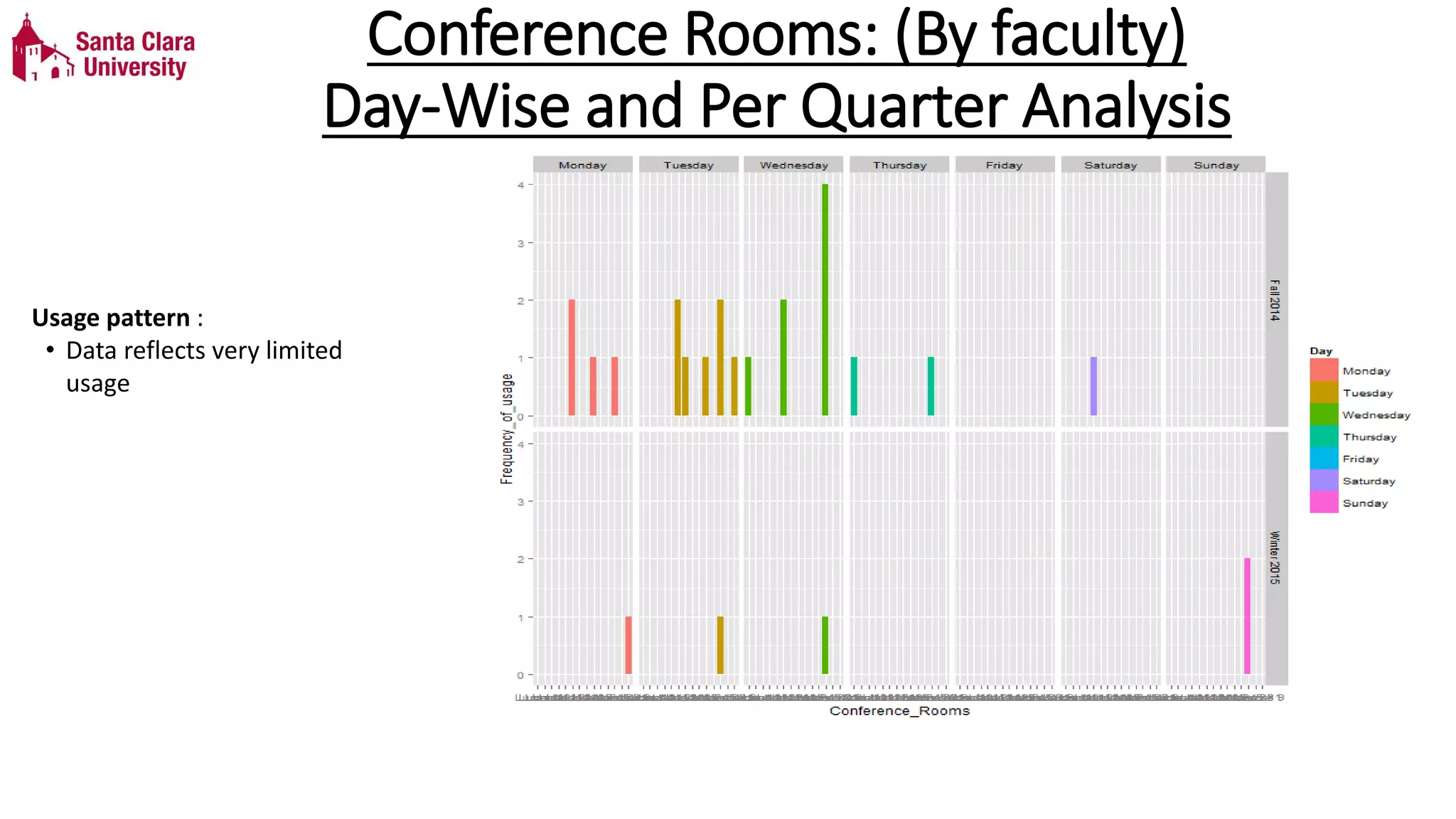 Conference Rooms: (By faculty)
Day-Wise and Per Quarter Analysis
Usage pattern :
• Data reflects very limited
usage
 