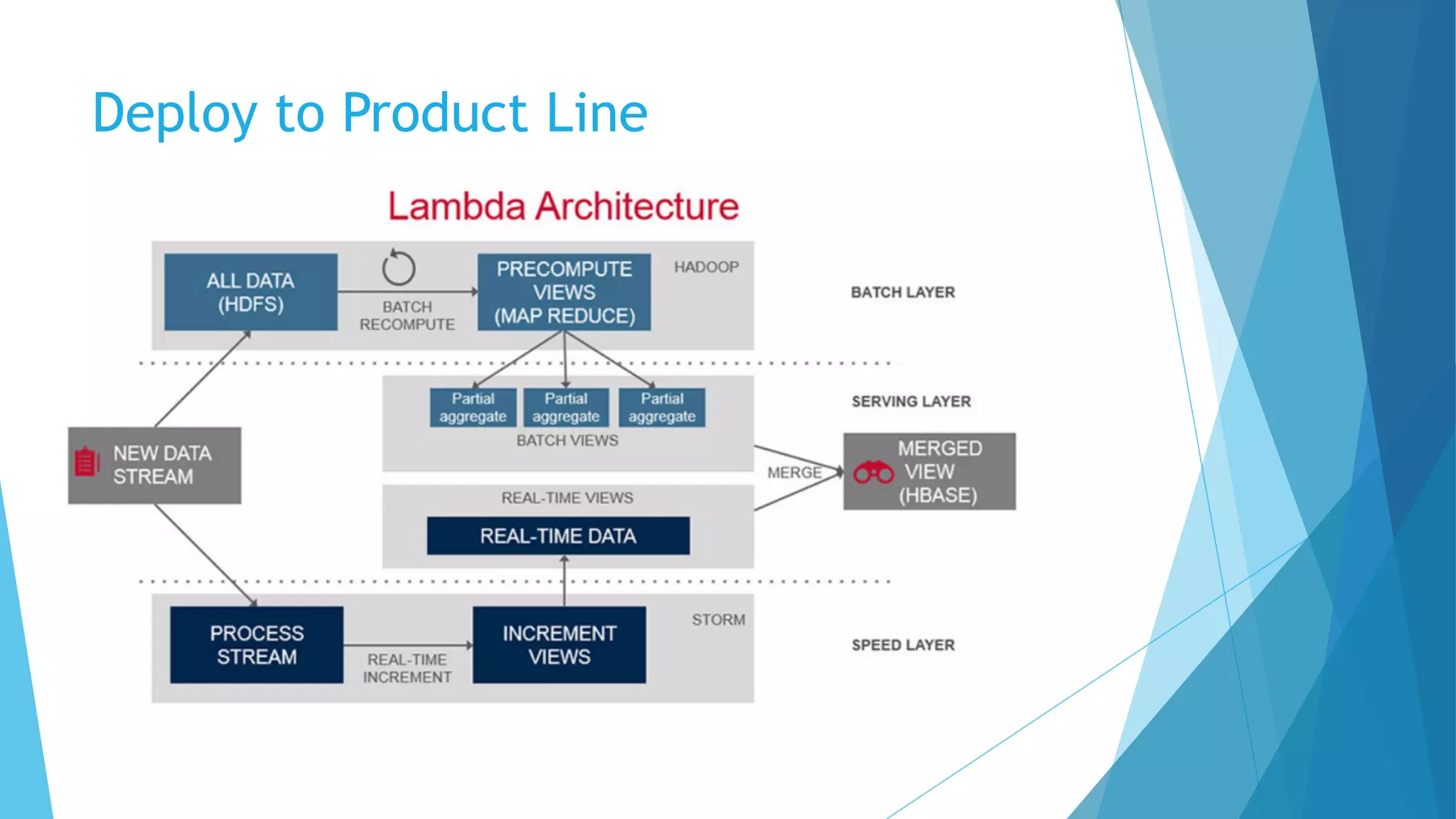 Deploy to Product Line
 