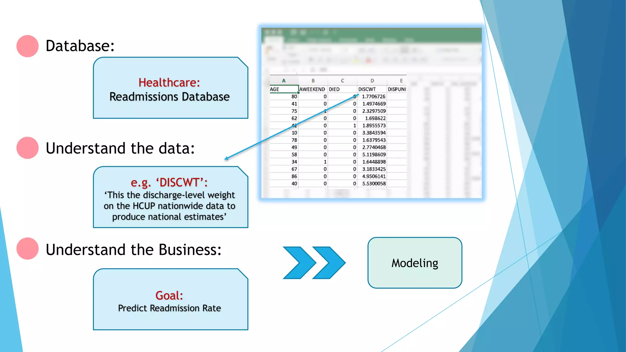 e.g. ‘DISCWT’:
‘This the discharge-level weight
on the HCUP nationwide data to
produce national estimates’
Understand the data:
Understand the Business:
Goal:
Predict Readmission Rate
Database:
Healthcare:
Readmissions Database
Modeling
 
