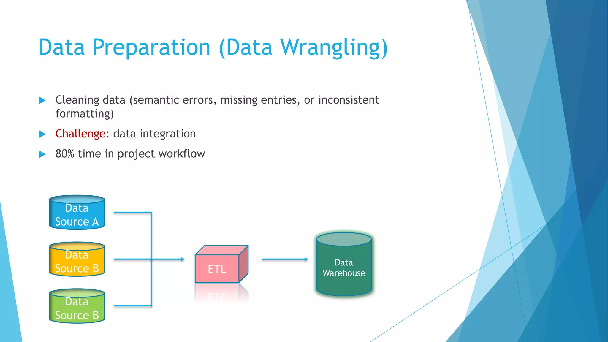 Data Preparation (Data Wrangling)
u Cleaning data (semantic errors, missing entries, or inconsistent
formatting)
u Challenge: data integration
u 80% time in project workflow
Data
Source A
Data
Source B
Data
Source B
ETL
Data
Warehouse
 