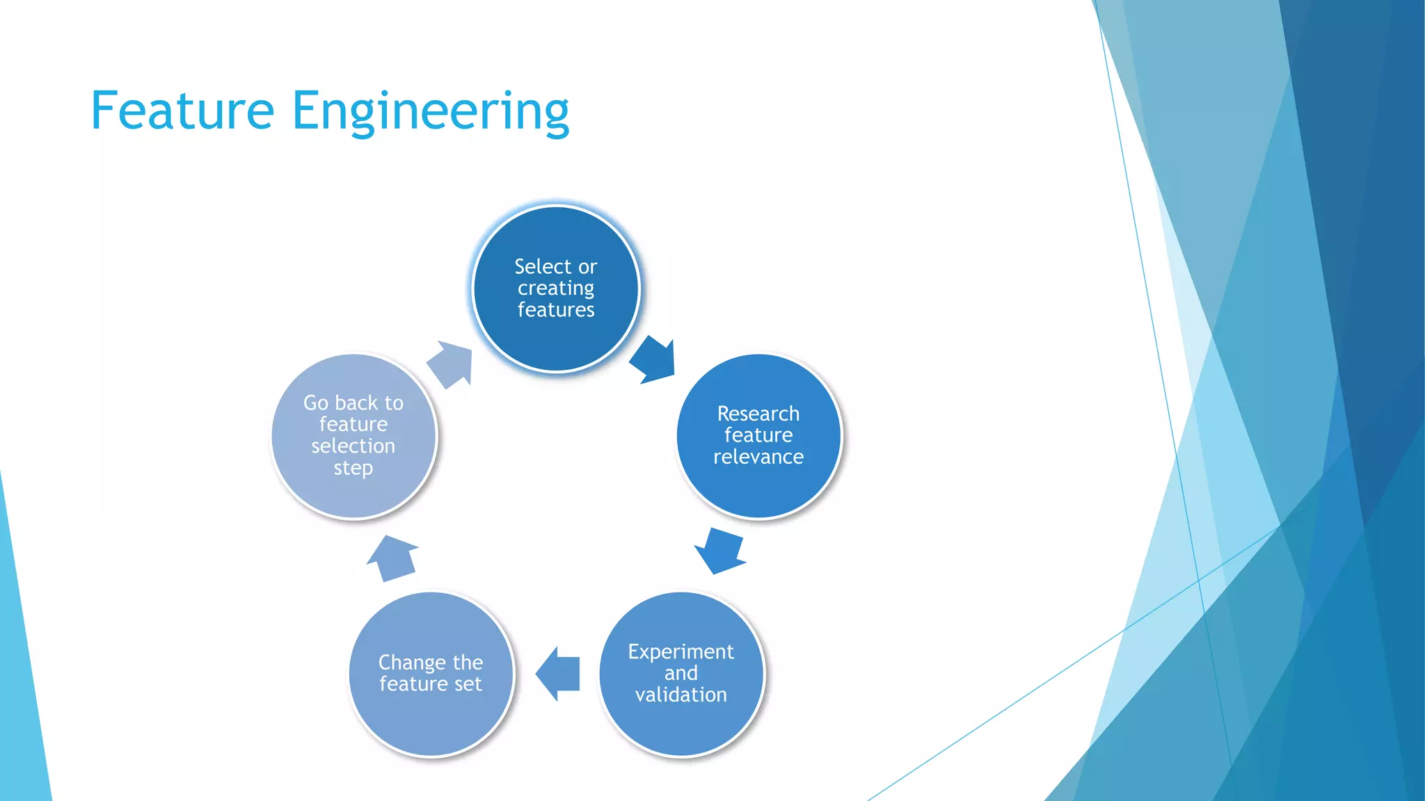 Feature Engineering
Select or
creating
features
Research
feature
relevance
Experiment
and
validation
Change the
feature set
Go back to
feature
selection
step
 