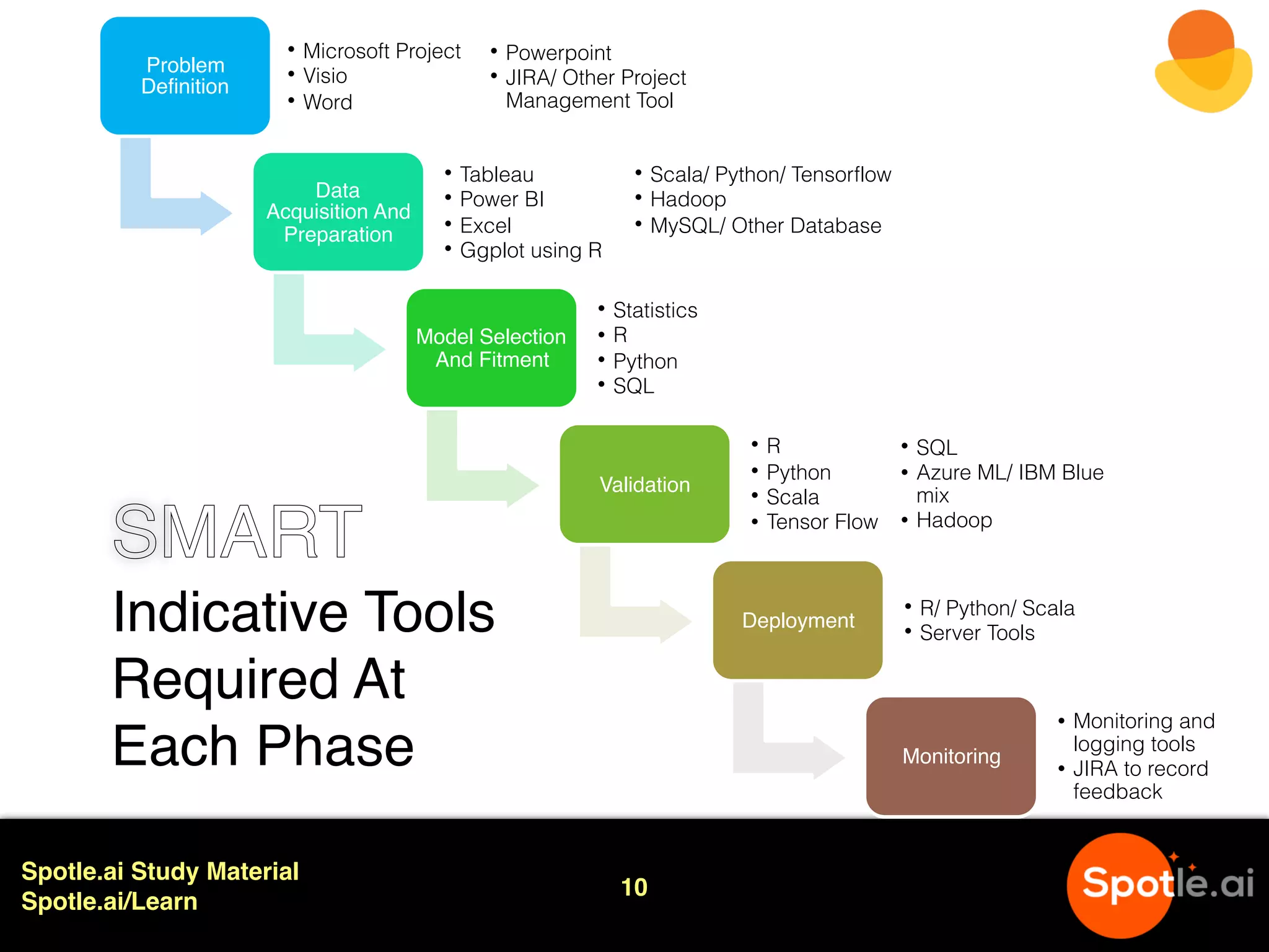 Spotle.ai Study Material
Spotle.ai/Learn
Problem
Definition
Data
Acquisition And
Preparation
Model Selection
And Fitment
Validation
Deployment
Monitoring
10
Indicative Tools
Required At
Each Phase
• Microsoft Project
• Visio
• Word
• Powerpoint
• JIRA/ Other Project
Management Tool
• Tableau
• Power BI
• Excel
• Ggplot using R
• Scala/ Python/ Tensorflow
• Hadoop
• MySQL/ Other Database
• Statistics
• R
• Python
• SQL
• R
• Python
• Scala
• Tensor Flow
• SQL
• Azure ML/ IBM Blue
mix
• Hadoop
• R/ Python/ Scala
• Server Tools
• Monitoring and
logging tools
• JIRA to record
feedback
SMART
 