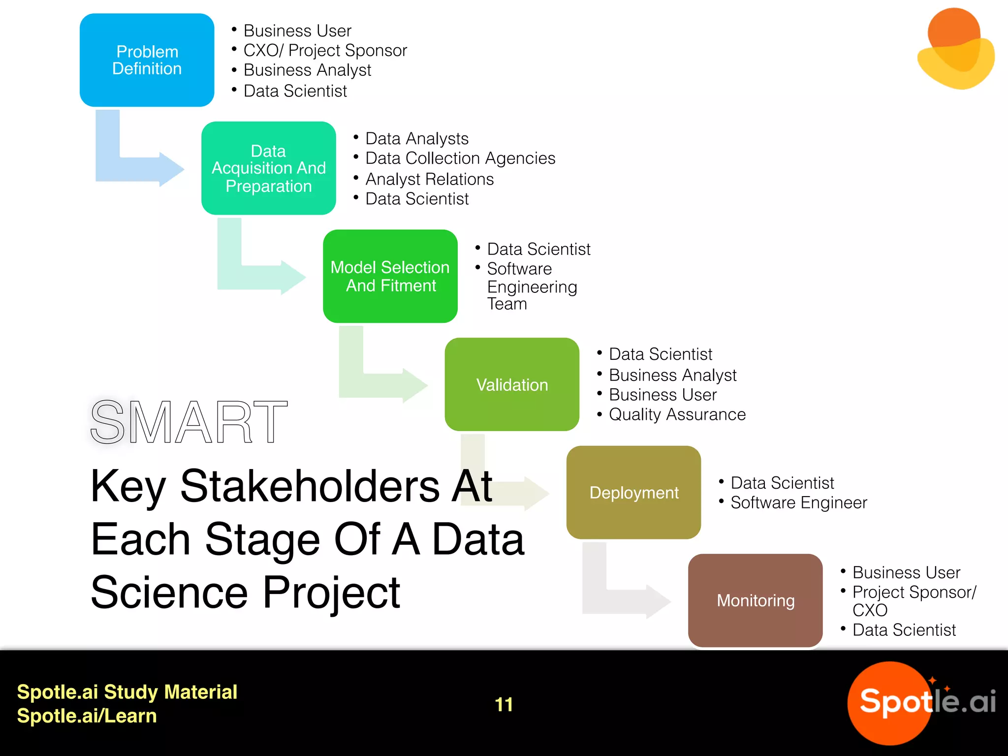 Spotle.ai Study Material
Spotle.ai/Learn
Problem
Definition
Data
Acquisition And
Preparation
Model Selection
And Fitment
Validation
Deployment
Monitoring
11
Key Stakeholders At
Each Stage Of A Data
Science Project
• Business User
• CXO/ Project Sponsor
• Business Analyst
• Data Scientist
• Data Analysts
• Data Collection Agencies
• Analyst Relations
• Data Scientist
• Data Scientist
• Software
Engineering
Team
• Data Scientist
• Business Analyst
• Business User
• Quality Assurance
• Data Scientist
• Software Engineer
• Business User
• Project Sponsor/
CXO
• Data Scientist
SMART
 