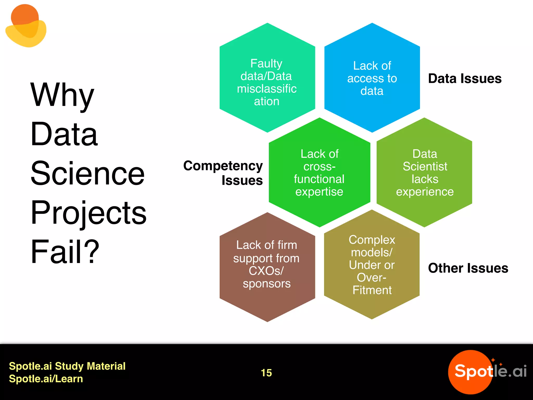 Spotle.ai Study Material
Spotle.ai/Learn
Why
Data
Science
Projects
Fail?
Lack of
access to
data
Data Issues
Lack of
cross-
functional
expertise
Competency
Issues
Complex
models/
Under or
Over-
Fitment
Other Issues
Faulty
data/Data
misclassific
ation
Data
Scientist
lacks
experience
Lack of firm
support from
CXOs/
sponsors
15
 