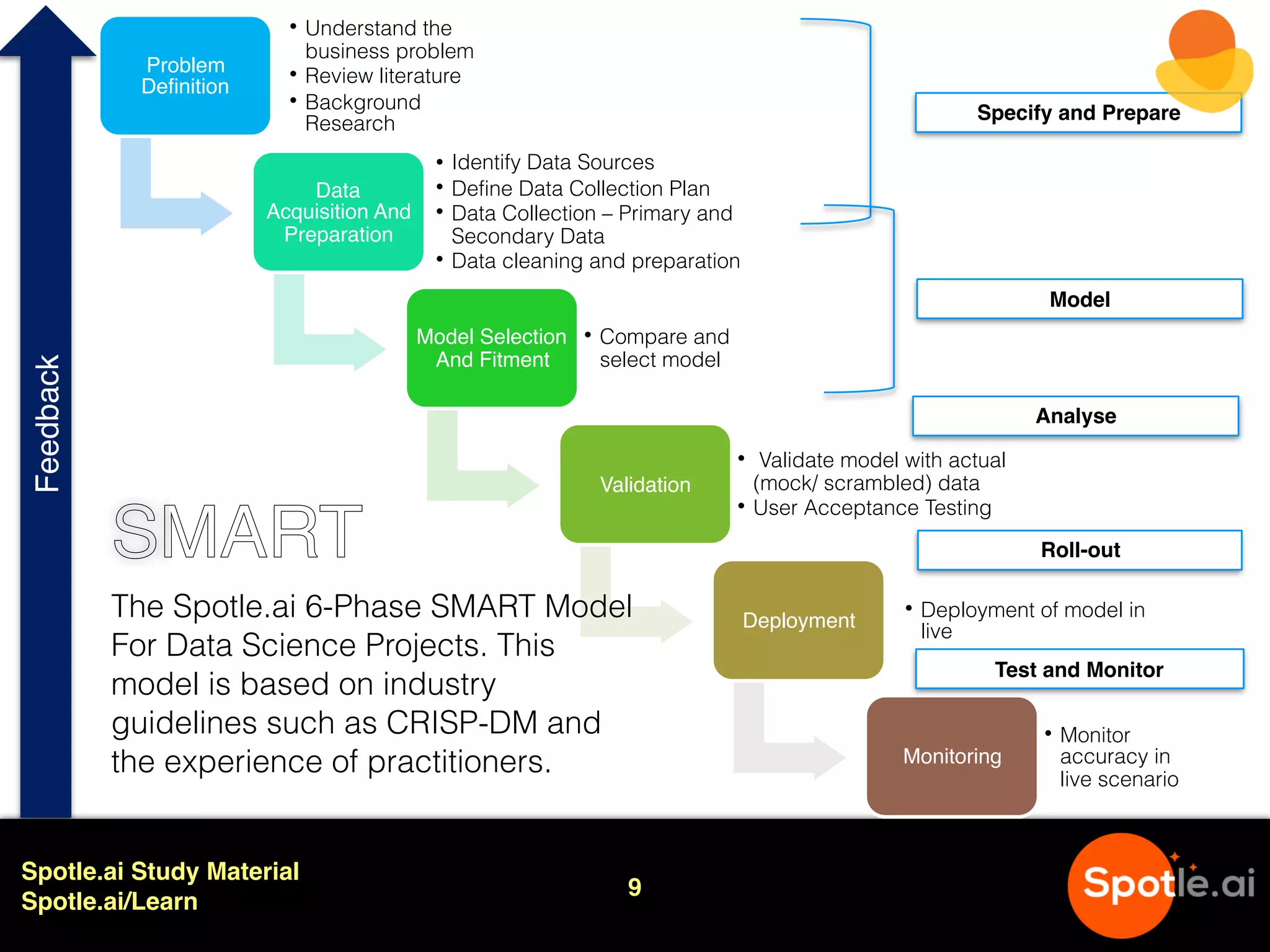 Spotle.ai Study Material
Spotle.ai/Learn
Problem
Definition
• Understand the
business problem
• Review literature
• Background
Research
Data
Acquisition And
Preparation
• Identify Data Sources
• Define Data Collection Plan
• Data Collection – Primary and
Secondary Data
• Data cleaning and preparation
Model Selection
And Fitment
• Compare and
select model
Validation
• Validate model with actual
(mock/ scrambled) data
• User Acceptance Testing
Deployment
• Deployment of model in
live
Monitoring
• Monitor
accuracy in
live scenario
The Spotle.ai 6-Phase SMART Model
For Data Science Projects. This
model is based on industry
guidelines such as CRISP-DM and
the experience of practitioners.
Specify and Prepare
Model
Analyse
Roll-out
Test and Monitor
Feedback
9
SMART
 