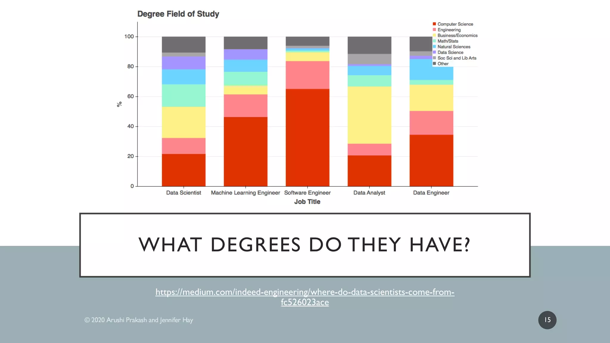 WHAT DEGREES DO THEY HAVE?
https://medium.com/indeed-engineering/where-do-data-scientists-come-from-
fc526023ace
15
 