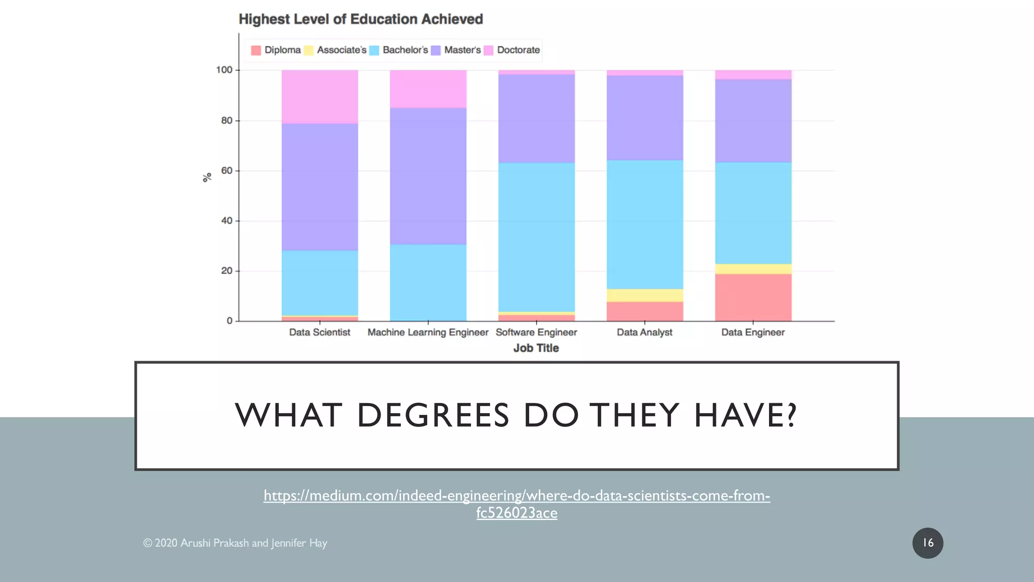 WHAT DEGREES DO THEY HAVE?
https://medium.com/indeed-engineering/where-do-data-scientists-come-from-
fc526023ace
16
 