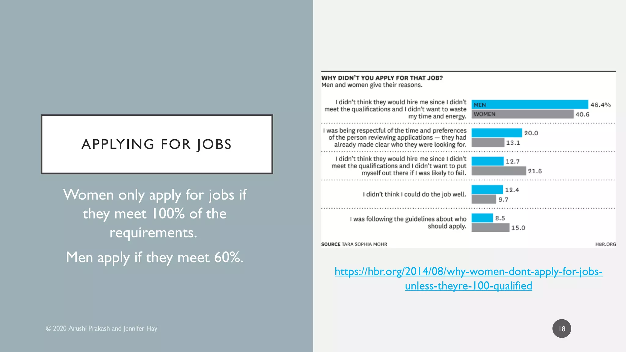 APPLYING FOR JOBS
Women only apply for jobs if
they meet 100% of the
requirements.
Men apply if they meet 60%.
18
https://hbr.org/2014/08/why-women-dont-apply-for-jobs-
unless-theyre-100-qualified
 