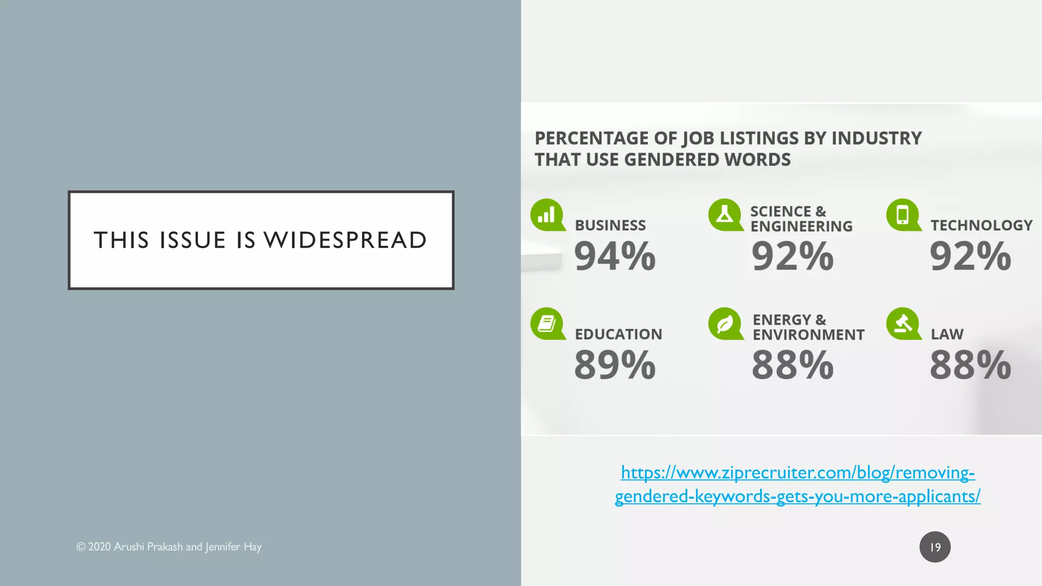 THIS ISSUE IS WIDESPREAD
19
https://www.ziprecruiter.com/blog/removing-
gendered-keywords-gets-you-more-applicants/
 