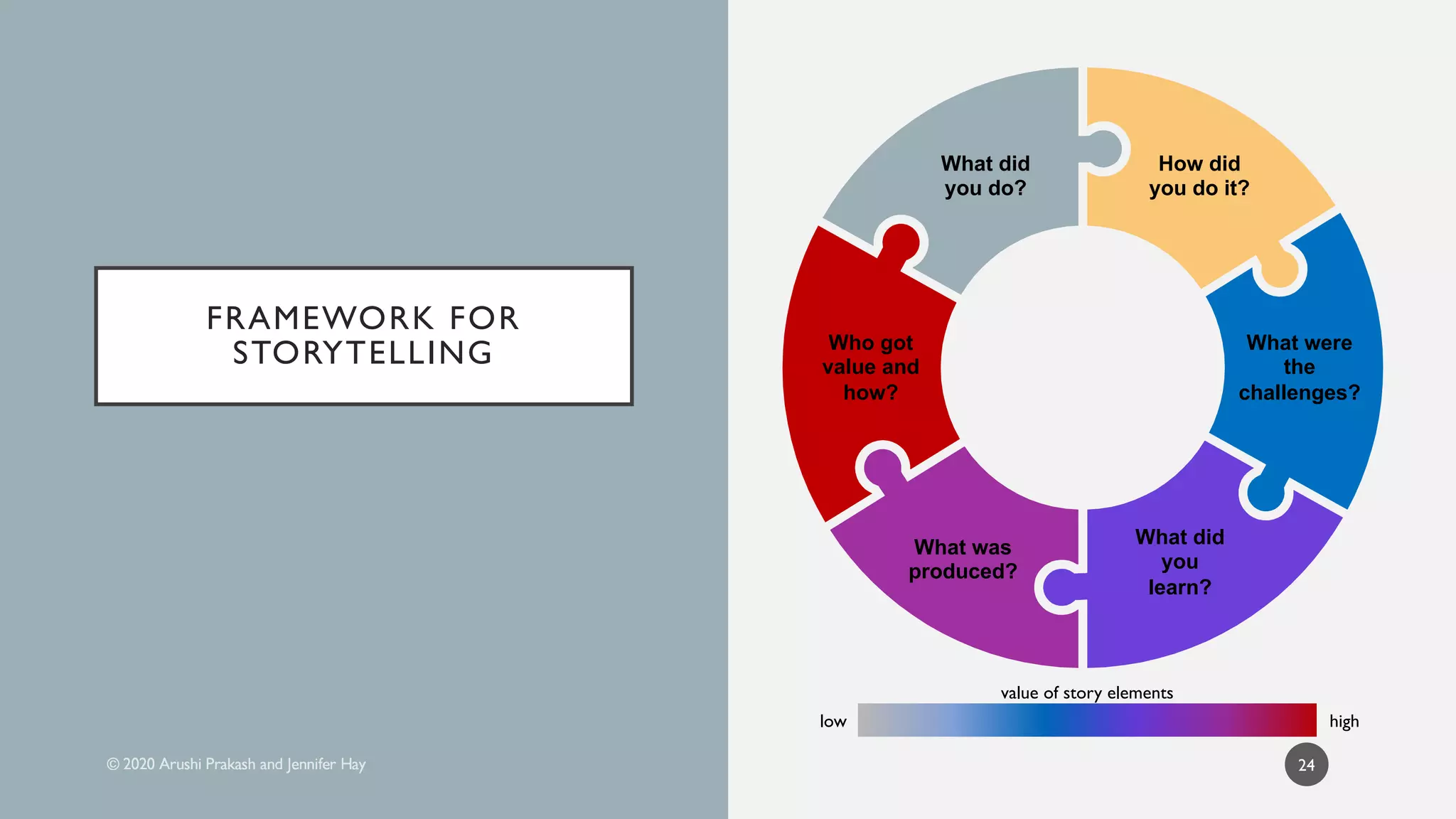 FRAMEWORK FOR
STORYTELLING
24
Who got
value and
how?
What was
produced?
What were
the
challenges?
What did
you do?
How did
you do it?
What did
you
learn?
value of story elements
low high
 