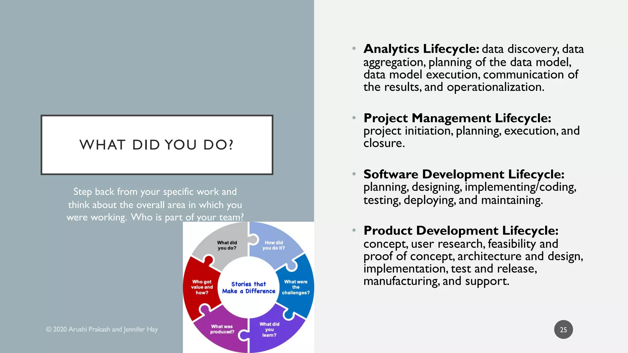 WHAT DID YOU DO?
• Analytics Lifecycle: data discovery, data
aggregation, planning of the data model,
data model execution, communication of
the results, and operationalization.
• Project Management Lifecycle:
project initiation, planning, execution, and
closure.
• Software Development Lifecycle:
planning, designing, implementing/coding,
testing, deploying, and maintaining.
• Product Development Lifecycle:
concept, user research, feasibility and
proof of concept, architecture and design,
implementation, test and release,
manufacturing, and support.
Step back from your specific work and
think about the overall area in which you
were working. Who is part of your team?
25
 