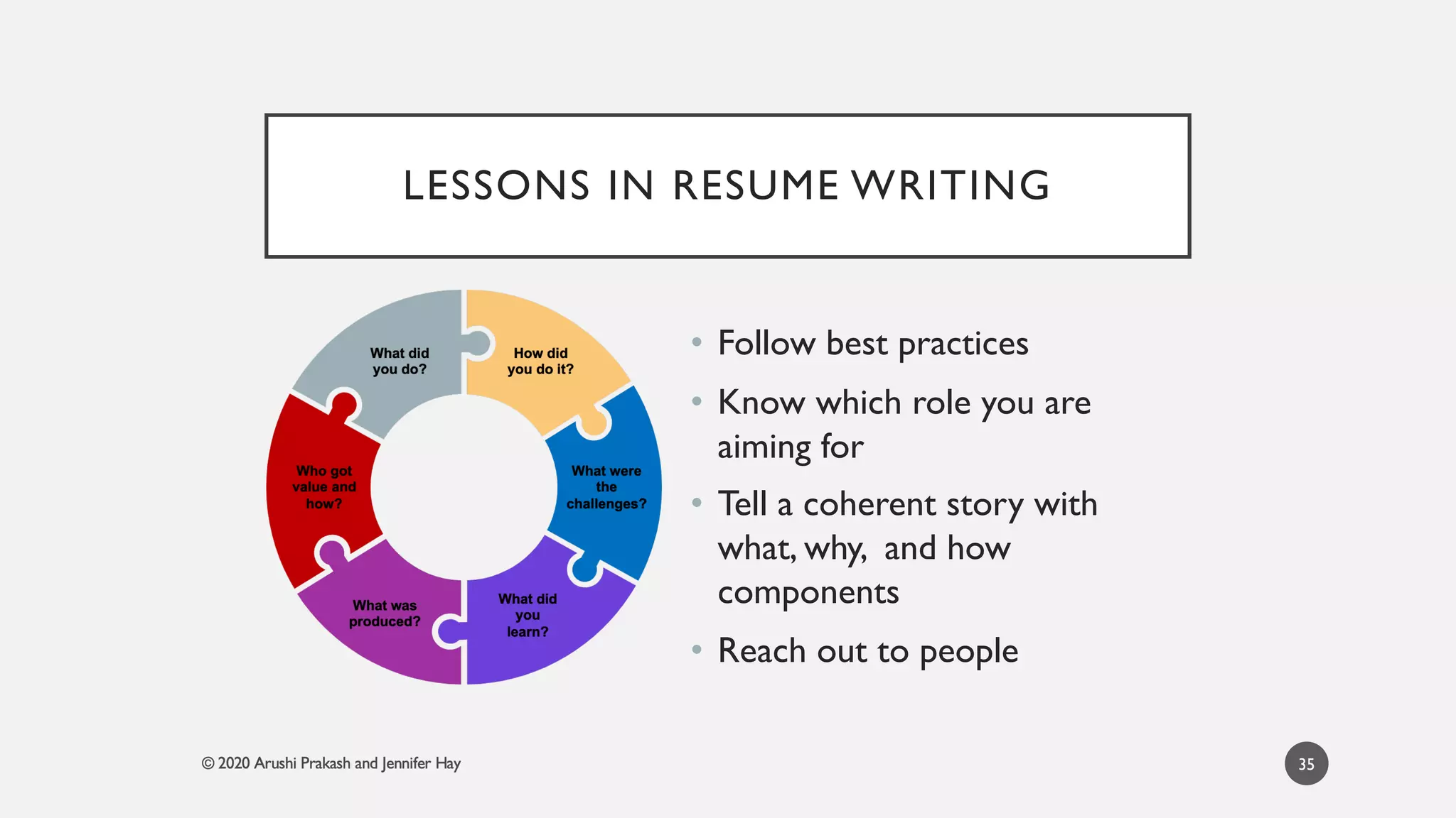 LESSONS IN RESUME WRITING
• Follow best practices
• Know which role you are
aiming for
• Tell a coherent story with
what, why, and how
components
• Reach out to people
35
 