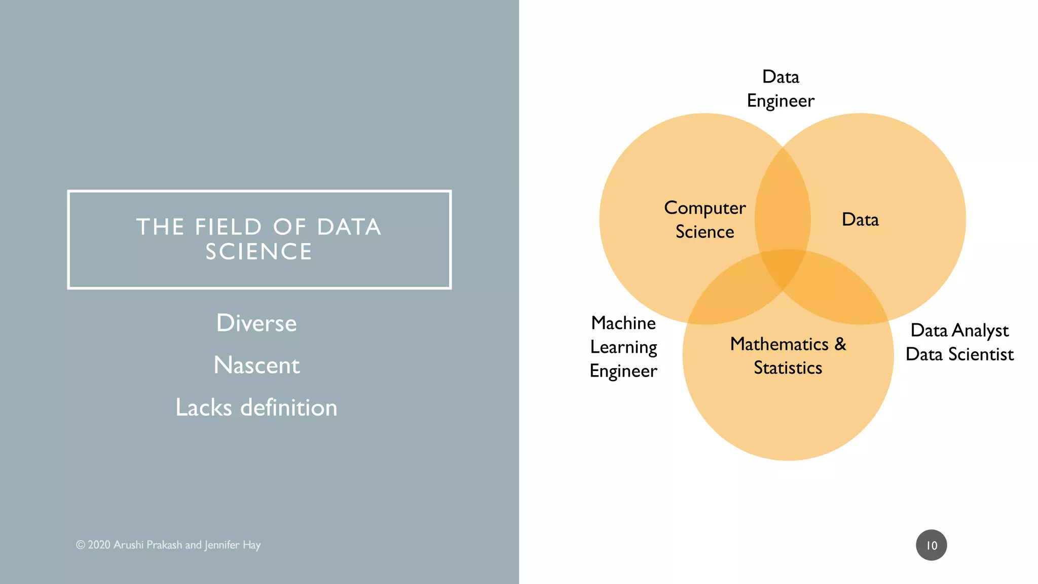 THE FIELD OF DATA
SCIENCE
Diverse
Nascent
Lacks definition
10
Computer
Science
Data
Mathematics &
Statistics
Machine
Learning
Engineer
Data
Engineer
Data Analyst
Data Scientist
 