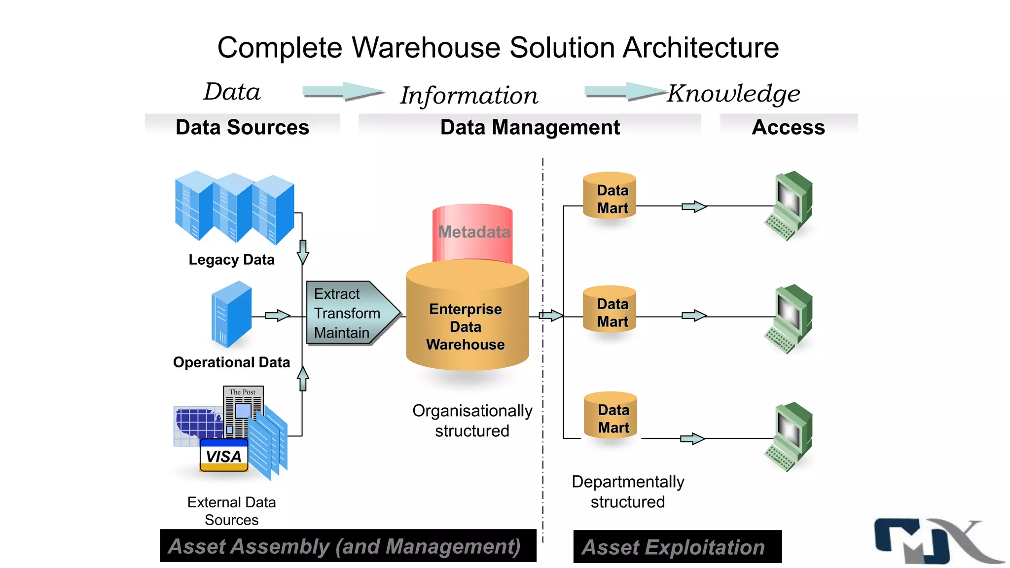 Metadata
Data Sources Data Management Access
Complete Warehouse Solution Architecture
Operational Data
Legacy Data
The Post
VISA
External Data
Sources
Enterprise
Data
Warehouse
Organisationally
structured
Extract
Transform
Maintain
Data Information Knowledge
Asset Assembly (and Management) Asset Exploitation
Data
Mart
Data
Mart
Departmentally
structured
Data
Mart
 