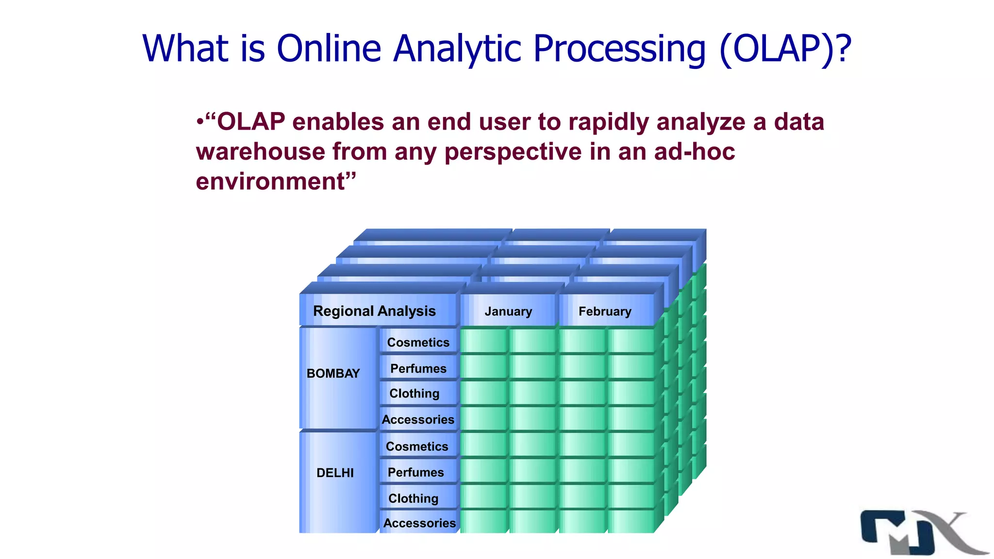 What is Online Analytic Processing (OLAP)?
•“OLAP enables an end user to rapidly analyze a data
warehouse from any perspective in an ad-hoc
environment”
Regional Analysis
BOMBAY
DELHI
January February
Cosmetics
Perfumes
Clothing
Accessories
Cosmetics
Perfumes
Clothing
Accessories
 