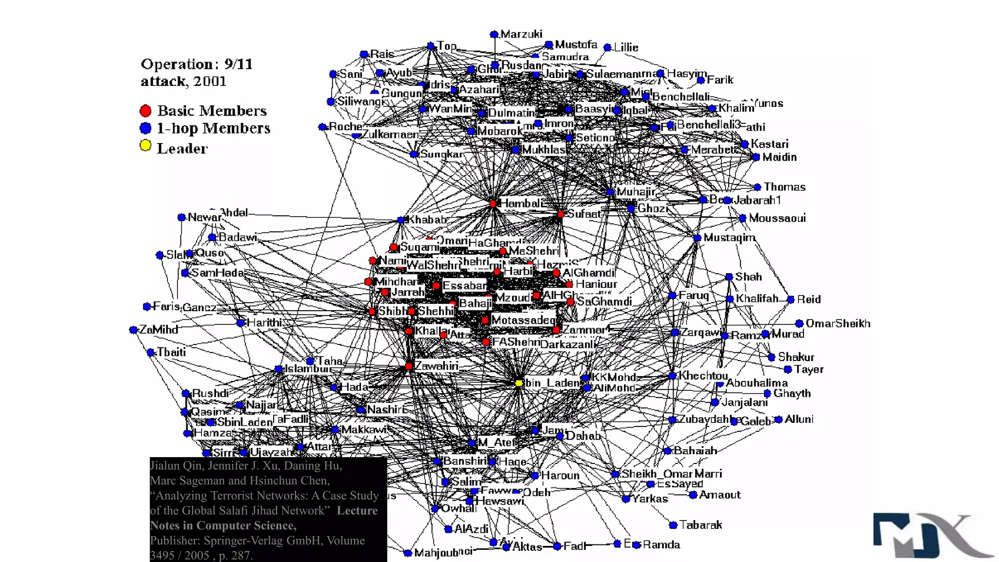 Jialun Qin, Jennifer J. Xu, Daning Hu,
Marc Sageman and Hsinchun Chen,
“Analyzing Terrorist Networks: A Case Study
of the Global Salafi Jihad Network” Lecture
Notes in Computer Science,
Publisher: Springer-Verlag GmbH, Volume
3495 / 2005 , p. 287.
 