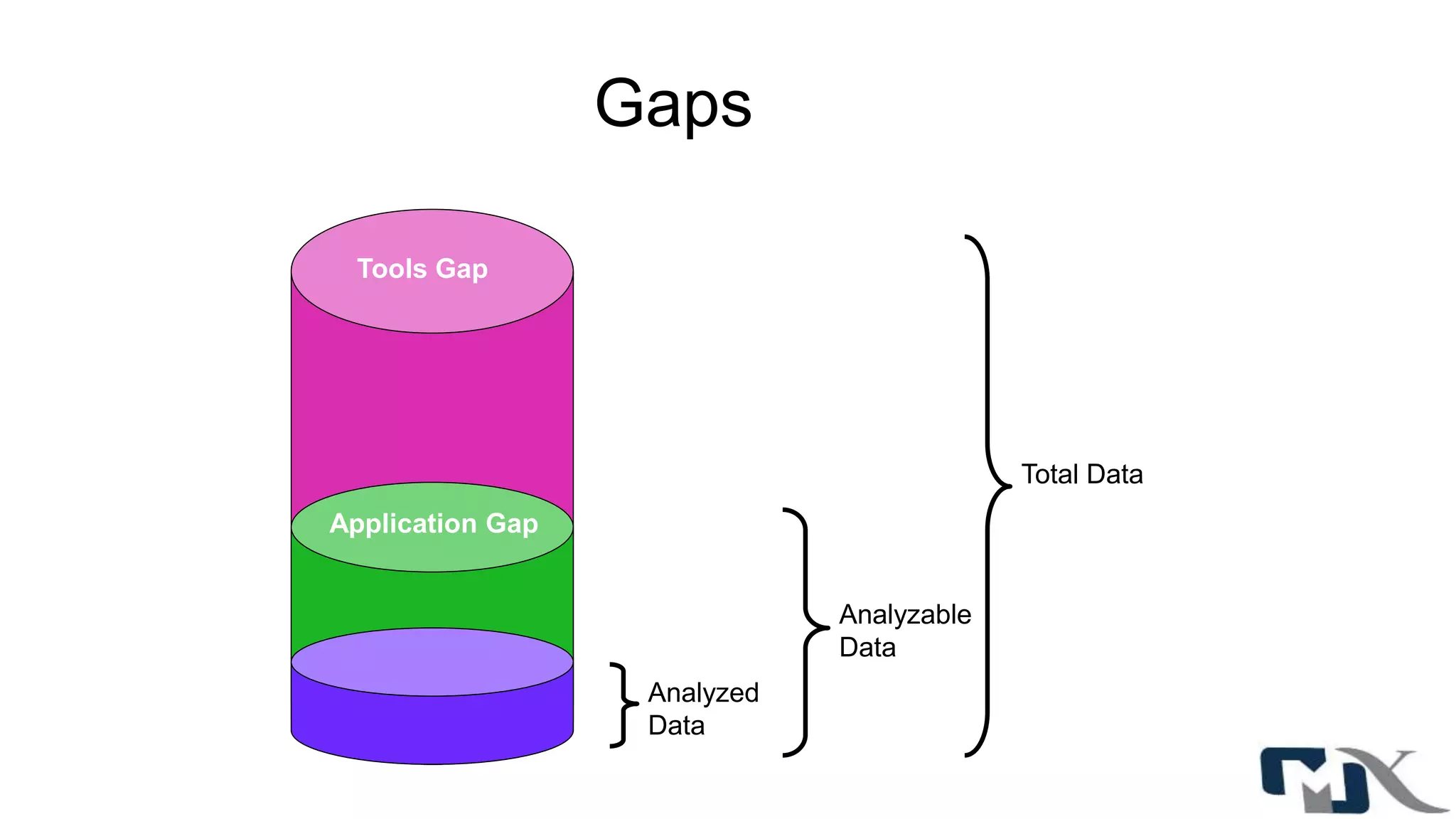 Gaps
Analyzable
Data
Analyzed
Data
Total Data
Tools Gap
Application Gap
 