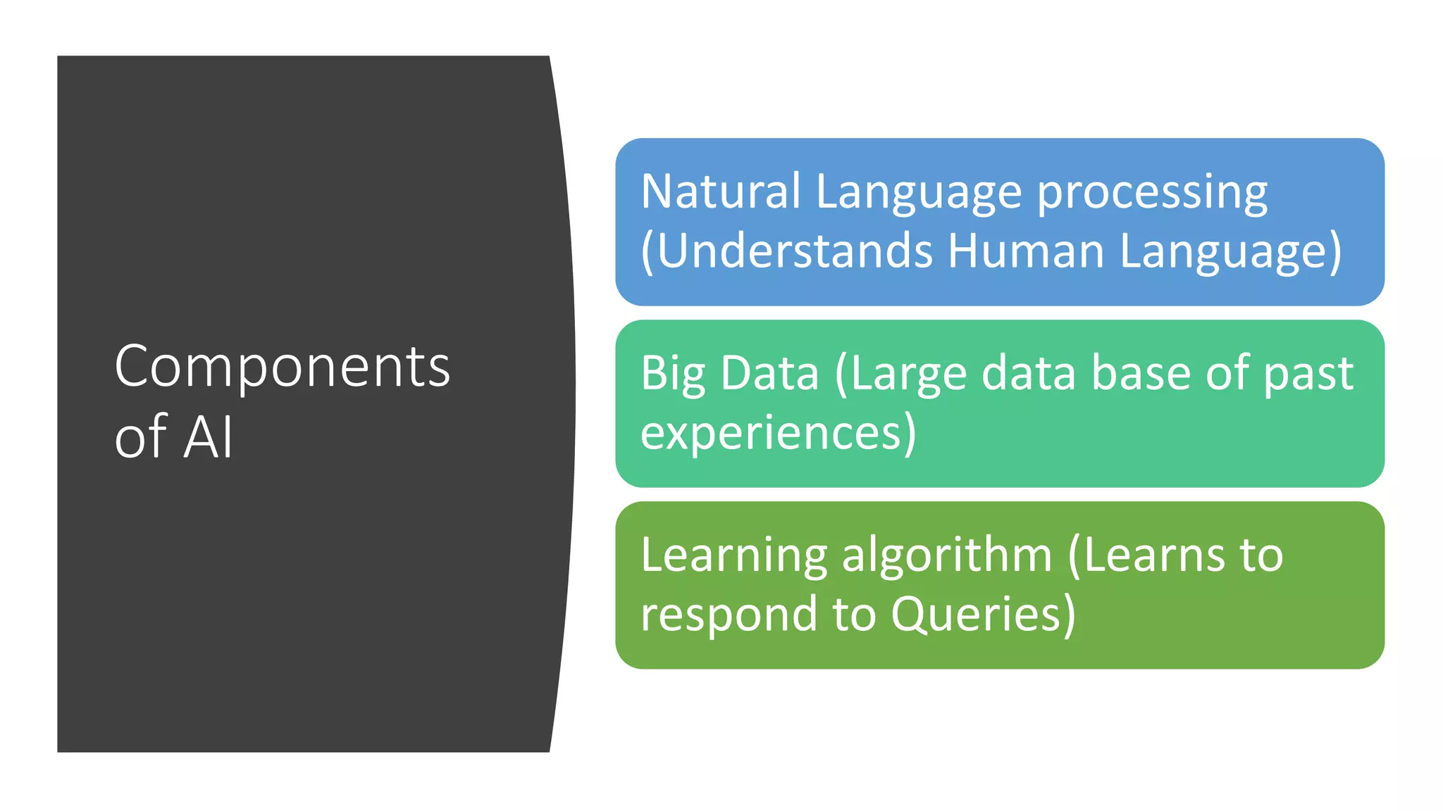 Components
of AI
Natural Language processing
(Understands Human Language)
Big Data (Large data base of past
experiences)
Learning algorithm (Learns to
respond to Queries)
 