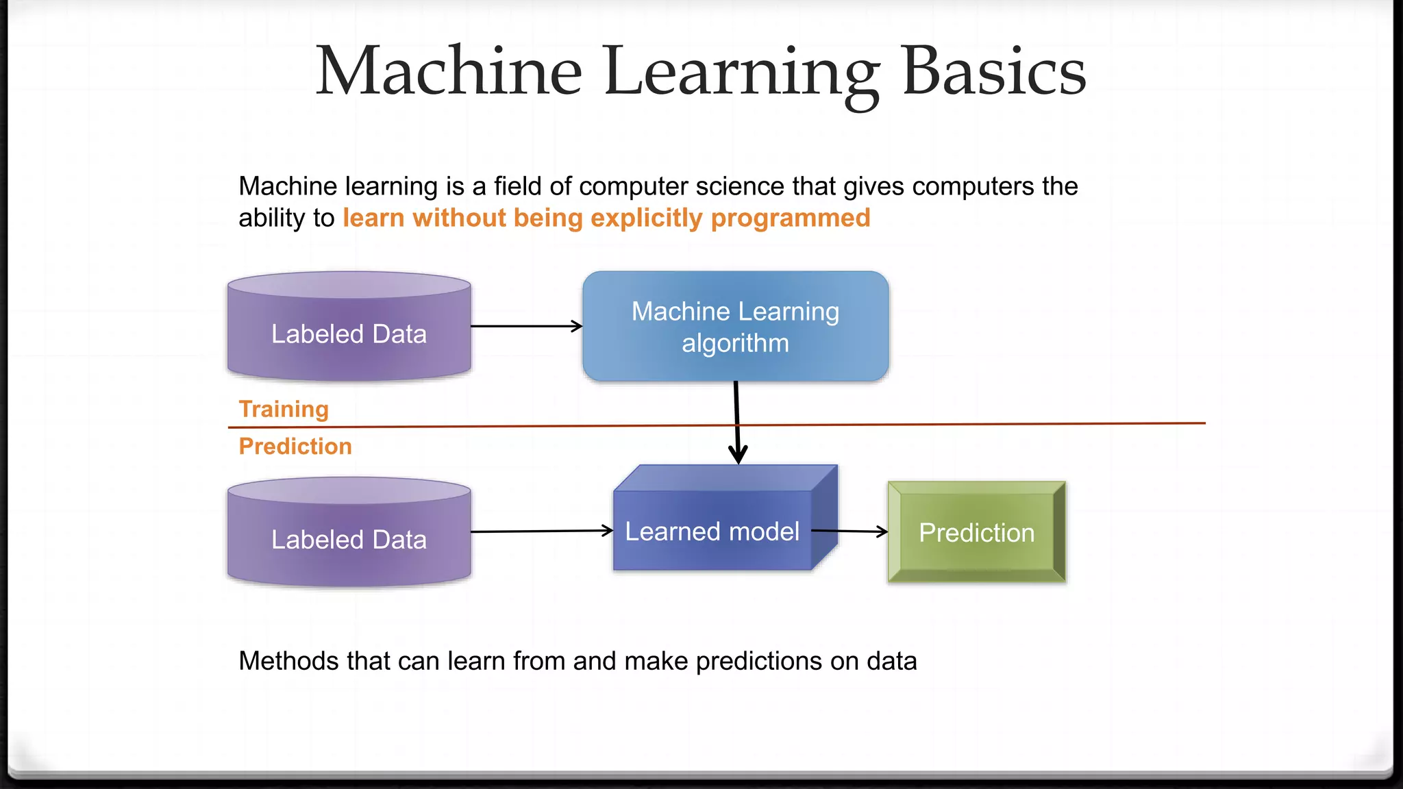 Machine learning is a field of computer science that gives computers the
ability to learn without being explicitly programmed
Methods that can learn from and make predictions on data
Labeled Data
Labeled Data
Machine Learning
algorithm
Learned model Prediction
Training
Prediction
Machine Learning Basics
 