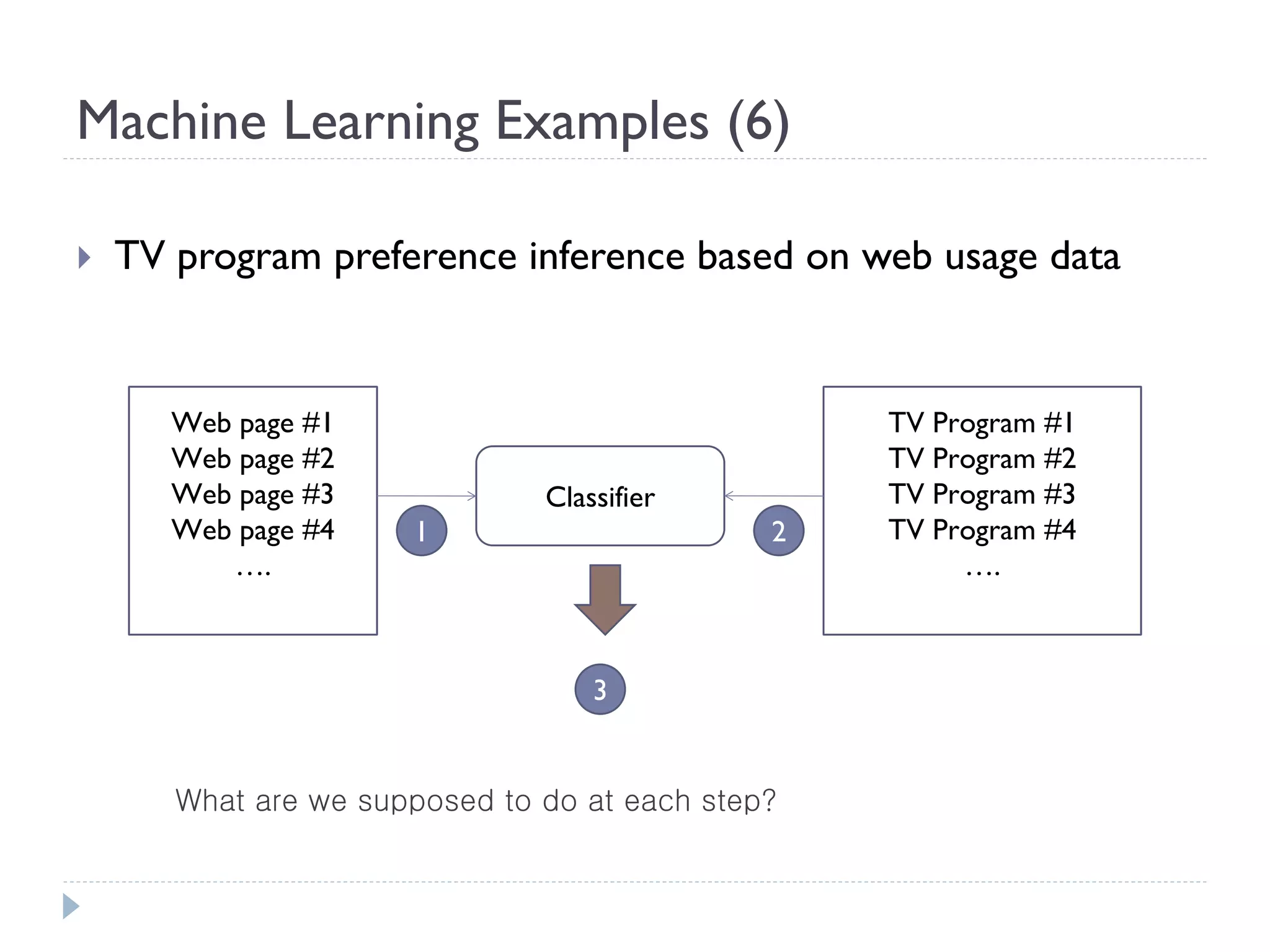 Machine Learning Examples (6) 
TV program preference inference based on web usage data 
Web page #1 Web page #2 Web page #3 Web page #4 …. 
Classifier 
TV Program #1 TV Program #2 TV Program #3 TV Program #4 …. 
1 
2 
3 
What are we supposed to do at each step?  