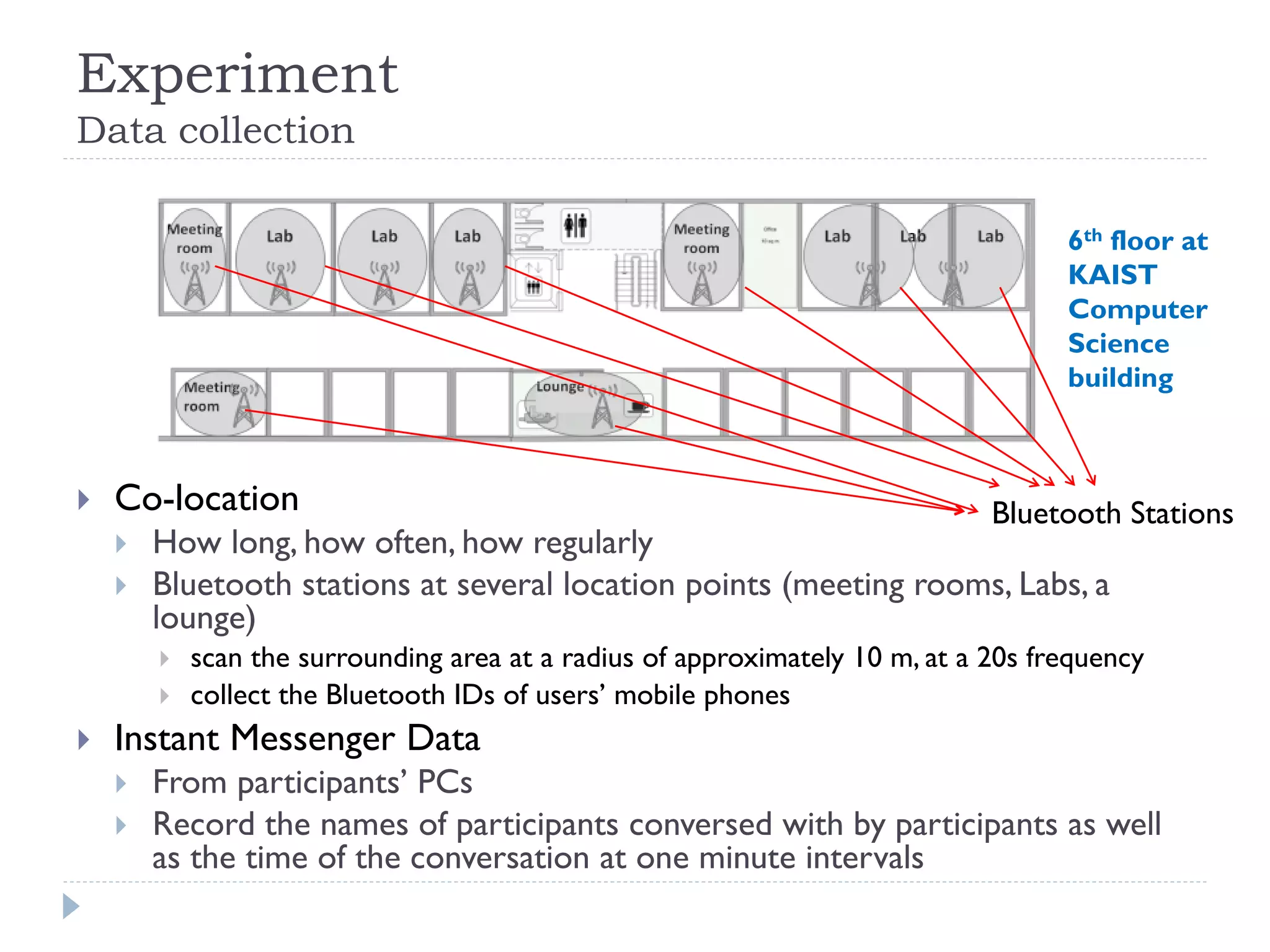 Experiment Data collection 
Co-location 
How long, how often, how regularly 
Bluetooth stations at several location points (meeting rooms, Labs, a lounge) 
scan the surrounding area at a radius of approximately 10 m, at a 20s frequency 
collect the Bluetooth IDs of users’ mobile phones 
Instant Messenger Data 
From participants’ PCs 
Record the names of participants conversed with by participants as well as the time of the conversation at one minute intervals 
6th floor at KAIST Computer Science building 
Bluetooth Stations  