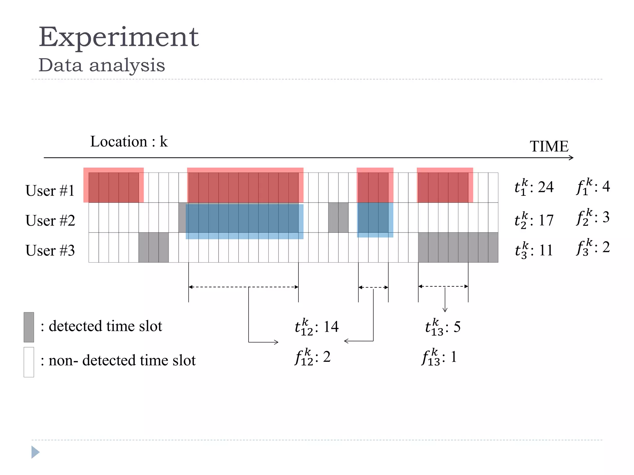 Experiment Data analysis 
: detected time slot 
: non- detected time slot 
User #3 
User #1 
User #2 
TIME 
푡12 푘: 14 
푡13 푘: 5 
Location : k 
푓12 푘: 2 
푓13 푘: 1 
푡1 푘: 24 
푡2 푘: 17 
푡3 푘: 11 
푓1 푘: 4 
푓2 푘: 3 
푓3 푘: 2  
