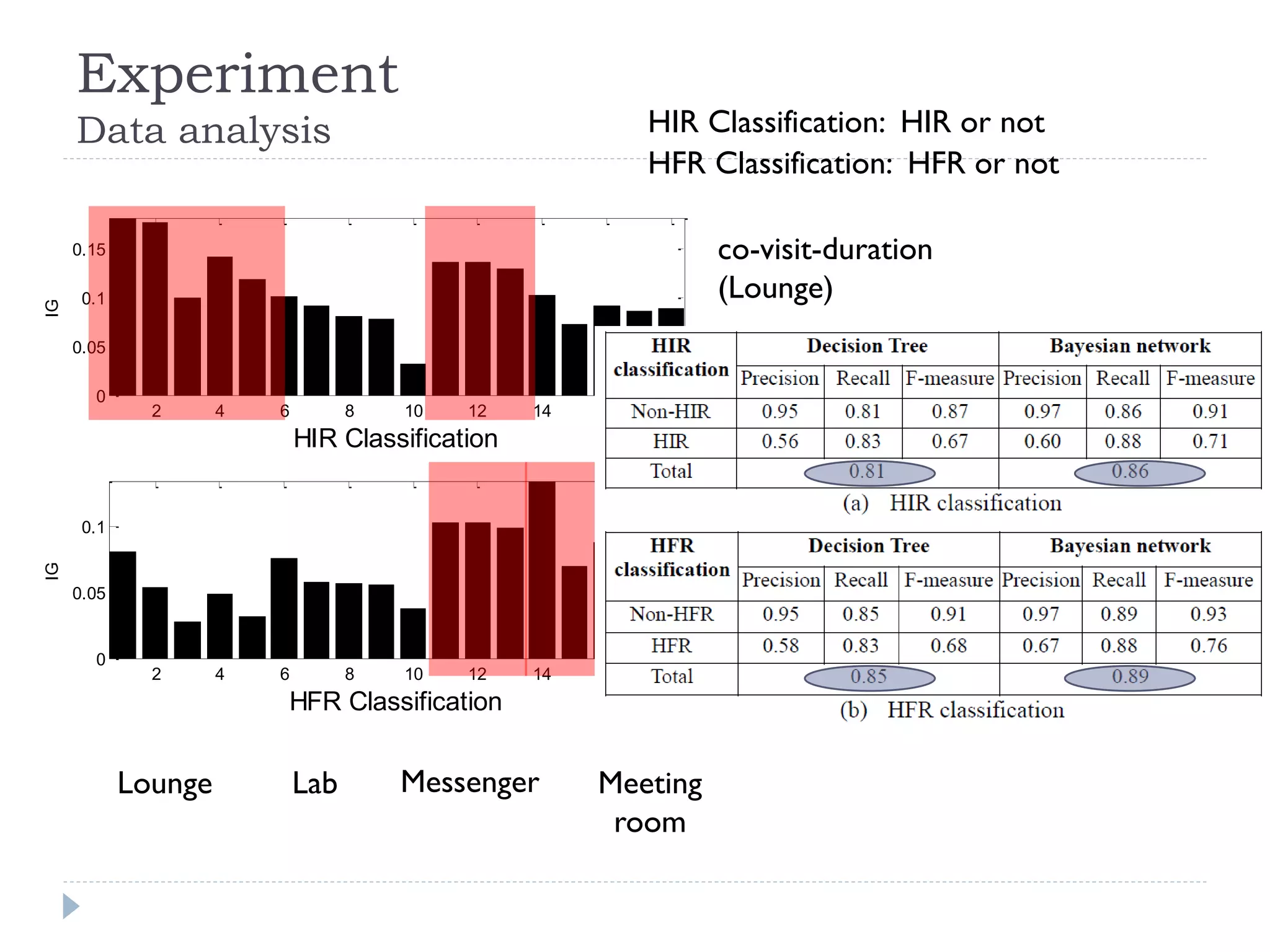 co-visit-frequency 
(Meeting room) 
2 4 6 8 10 12 14 16 18 
0 
0.05 
0.1 
0.15 
HIR Classification 
IG 
2 4 6 8 10 12 14 16 18 
0 
0.05 
0.1 
HFR Classification 
IG 
Experiment 
Data analysis 
Lounge Lab Messenger Meeting 
room 
co-visit-duration 
(Lounge) 
HIR Classification: HIR or not 
HFR Classification: HFR or not 
Indicator numbers 
Indicator numbers 
 
