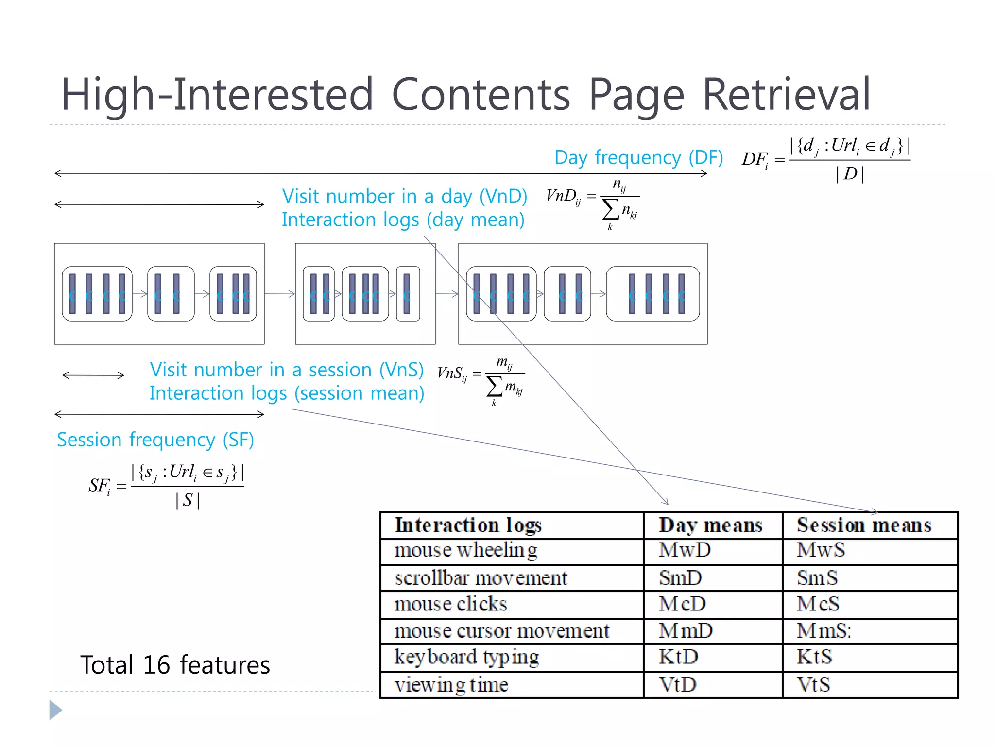 c c c c c c c c c c c c c c c c c c c c c c c c c 
Day frequency (DF) 
Visit number in a day (VnD) 
Interaction logs (day mean) 
Session frequency (SF) 
Visit number in a session (VnS) 
Interaction logs (session mean) 
|{ : }| 
| | 
j i j 
i 
d Url d 
DF 
D 
 
 
ij 
ij 
kj 
k 
n 
VnD 
n 
 
 
|{ : }| 
| | 
j i j 
i 
s Url s 
SF 
S 
 
 
ij 
ij 
kj 
k 
m 
VnS 
m 
 
 
Total 16 features 
High-Interested Contents Page Retrieval 
 