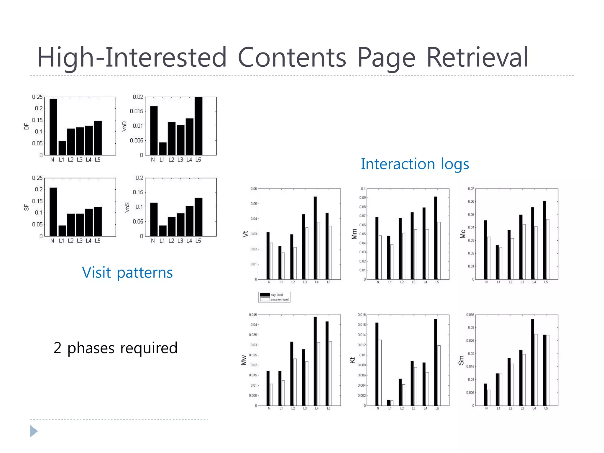 Visit patterns 
Interaction logs 
High-Interested Contents Page Retrieval 
2 phases required  
