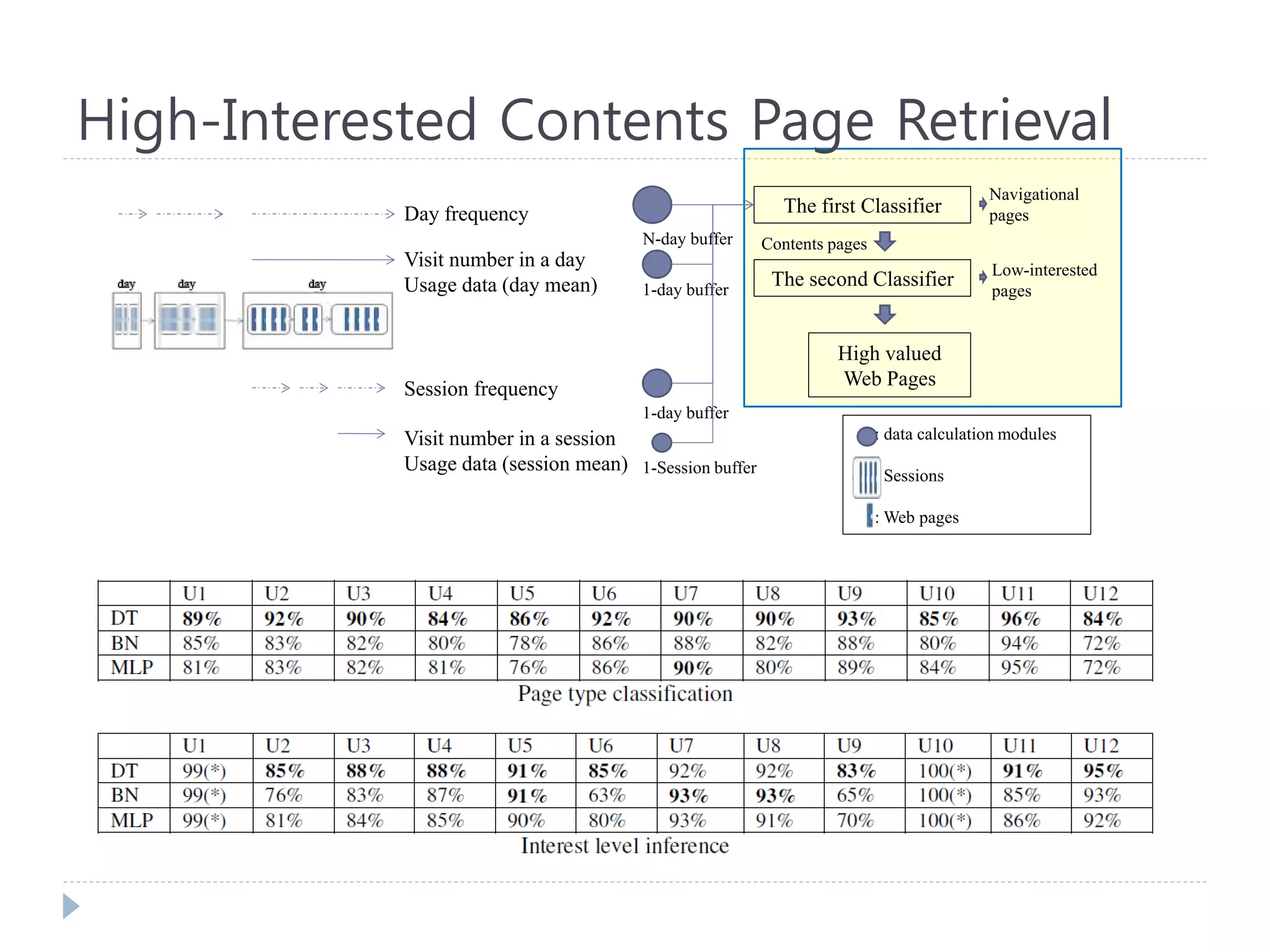 Day frequency 
Session frequency 
Visit number in a day 
Usage data (day mean) 
Visit number in a session 
Usage data (session mean) 
N-day buffer 
1-day buffer 
1-day buffer 
1-Session buffer 
The first Classifier 
The second Classifier 
High valued 
Web Pages 
Navigational 
pages 
Low-interested pages 
: data calculation modules : Sessions : Web pages 
Contents pages 
High-Interested Contents Page Retrieval  